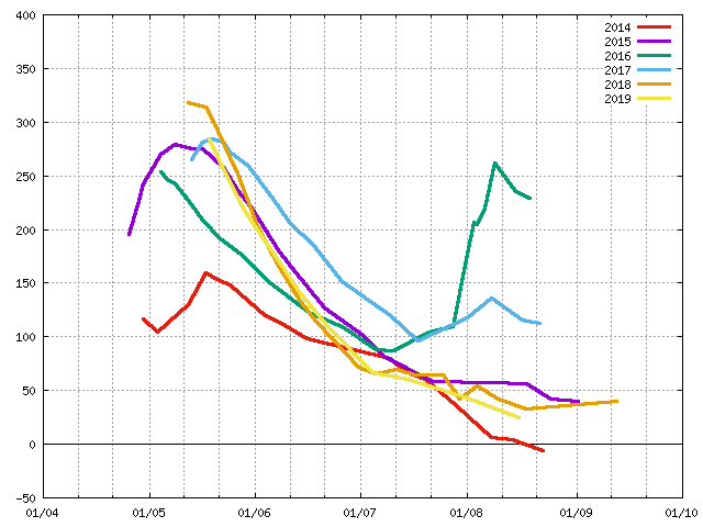 График уровня воды 2014-2019 г.